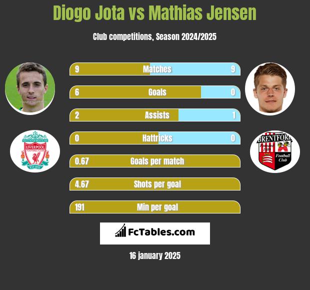 Diogo Jota vs Mathias Jensen h2h player stats