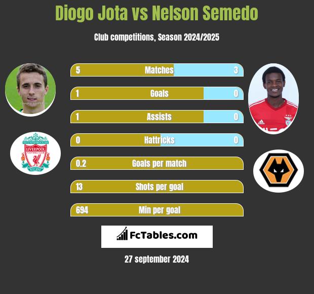 Diogo Jota vs Nelson Semedo h2h player stats