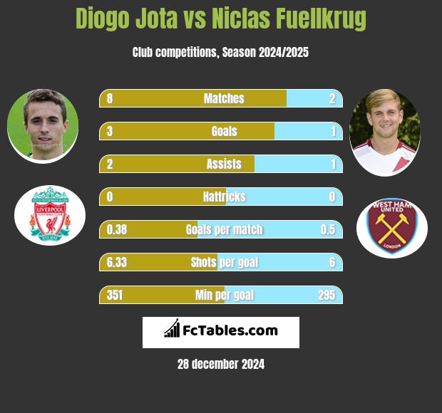 Diogo Jota vs Niclas Fuellkrug h2h player stats