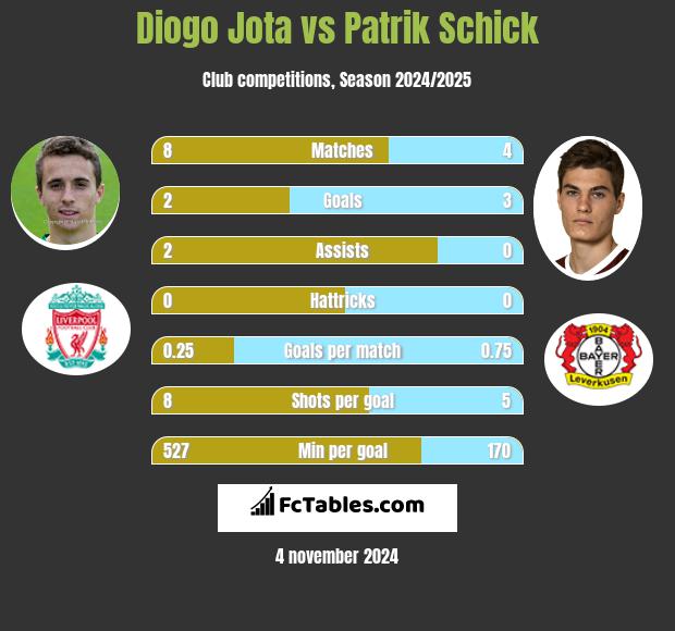 Diogo Jota vs Patrik Schick h2h player stats