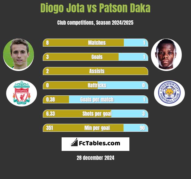 Diogo Jota vs Patson Daka h2h player stats