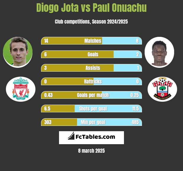 Diogo Jota vs Paul Onuachu h2h player stats