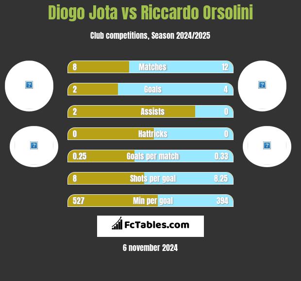 Diogo Jota vs Riccardo Orsolini h2h player stats