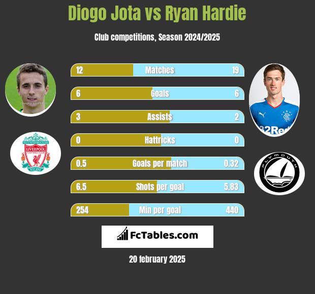 Diogo Jota vs Ryan Hardie h2h player stats