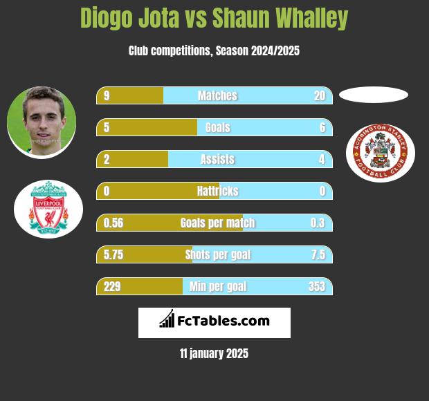 Diogo Jota vs Shaun Whalley h2h player stats