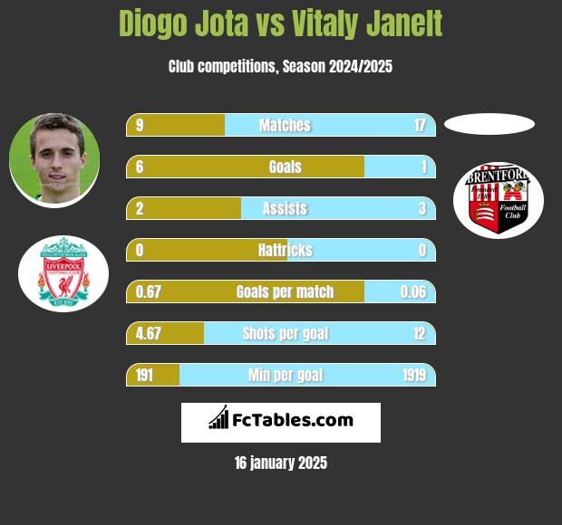 Diogo Jota vs Vitaly Janelt h2h player stats