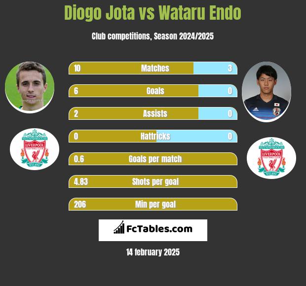 Diogo Jota vs Wataru Endo h2h player stats