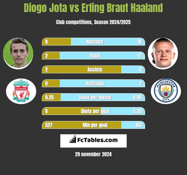 Diogo Jota vs Erling Braut Haaland h2h player stats