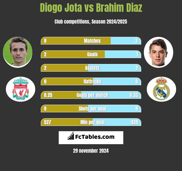 Diogo Jota vs Brahim Diaz h2h player stats