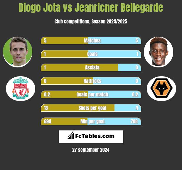 Diogo Jota vs Jeanricner Bellegarde h2h player stats