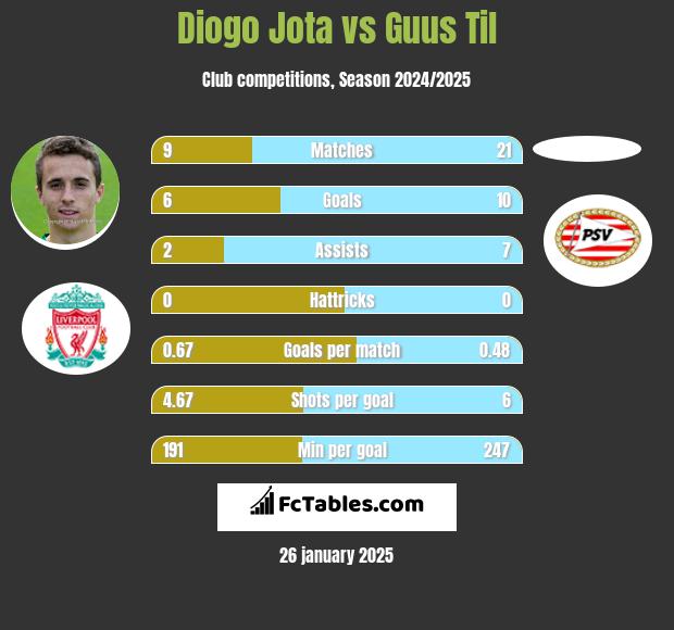 Diogo Jota vs Guus Til h2h player stats