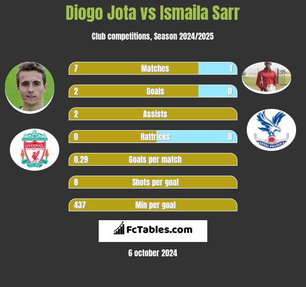 Diogo Jota vs Ismaila Sarr h2h player stats