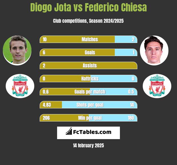 Diogo Jota vs Federico Chiesa h2h player stats