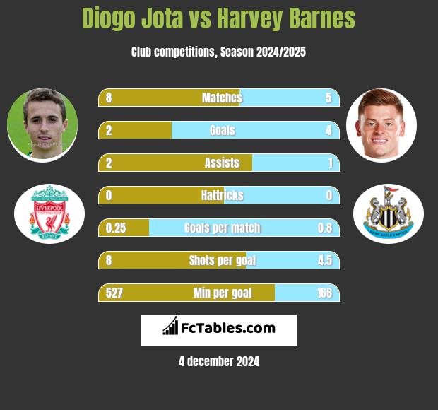 Diogo Jota vs Harvey Barnes h2h player stats