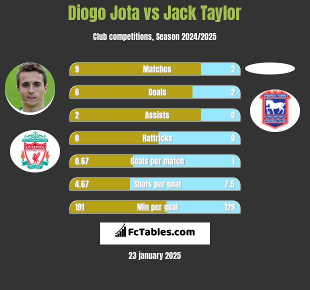 Diogo Jota vs Jack Taylor h2h player stats