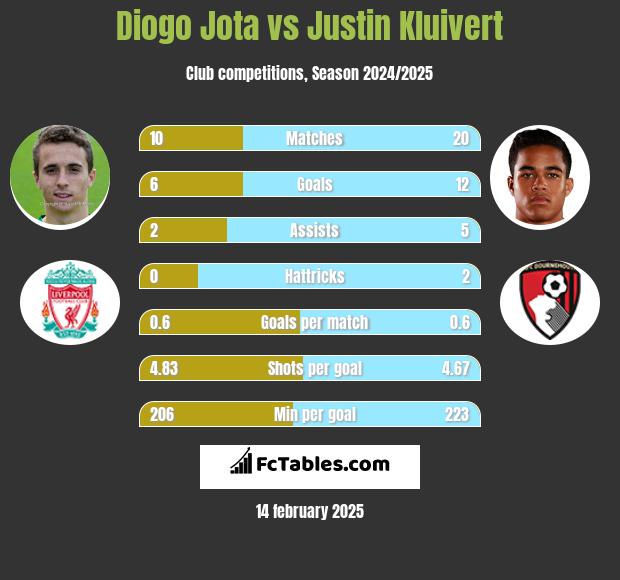 Diogo Jota vs Justin Kluivert h2h player stats