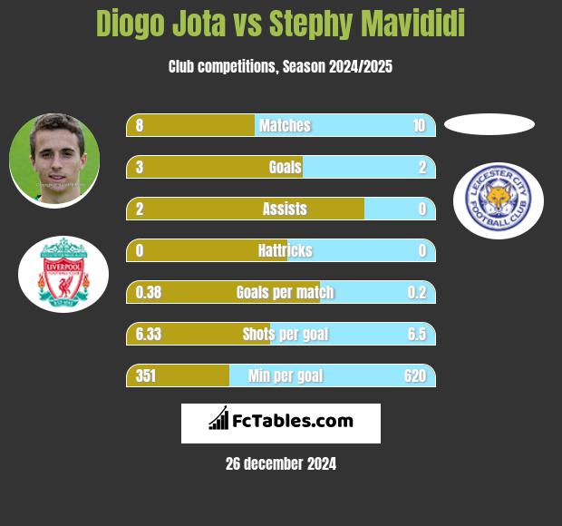 Diogo Jota vs Stephy Mavididi h2h player stats