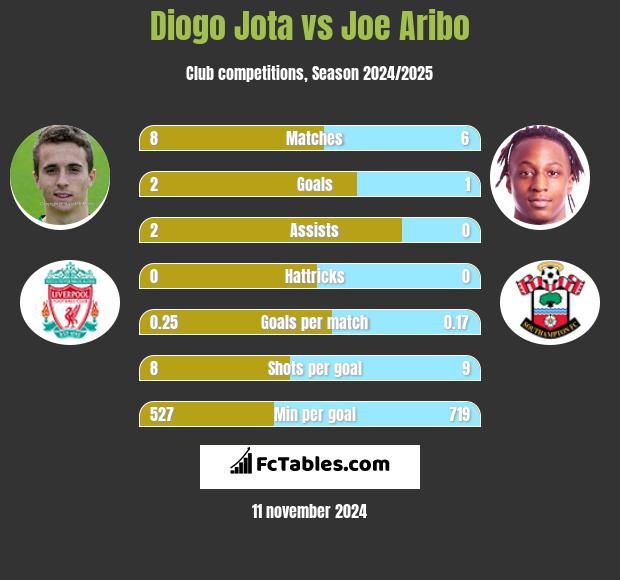 Diogo Jota vs Joe Aribo h2h player stats