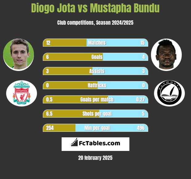 Diogo Jota vs Mustapha Bundu h2h player stats