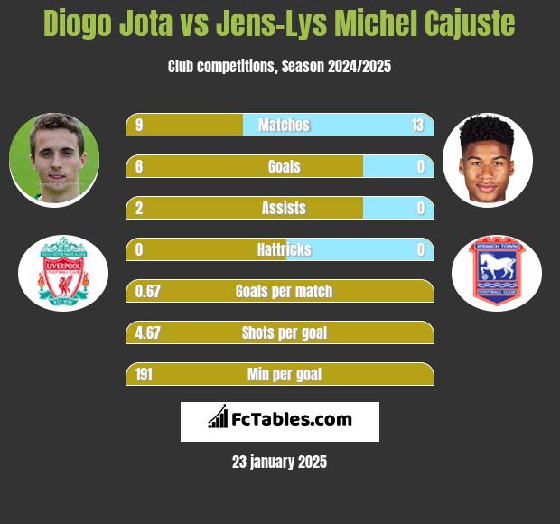 Diogo Jota vs Jens-Lys Michel Cajuste h2h player stats