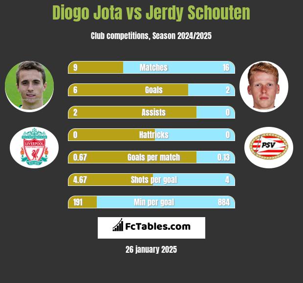 Diogo Jota vs Jerdy Schouten h2h player stats