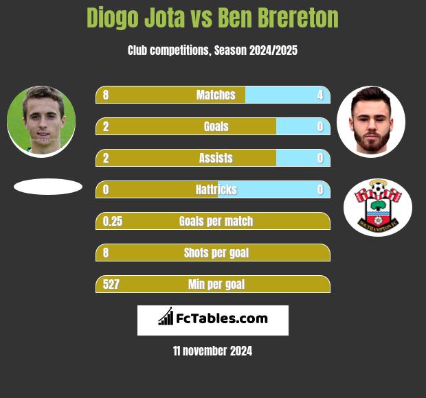 Diogo Jota vs Ben Brereton h2h player stats