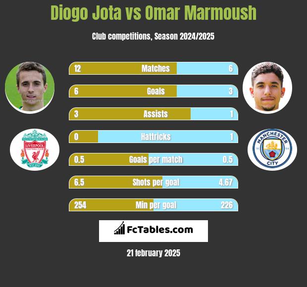 Diogo Jota vs Omar Marmoush h2h player stats