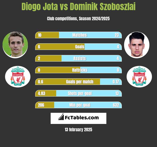 Diogo Jota vs Dominik Szoboszlai h2h player stats