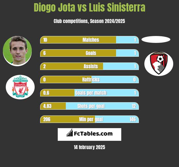 Diogo Jota vs Luis Sinisterra h2h player stats