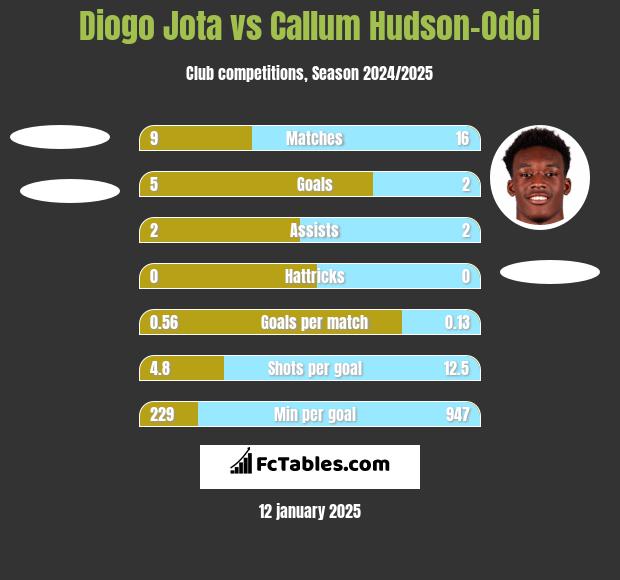 Diogo Jota vs Callum Hudson-Odoi h2h player stats