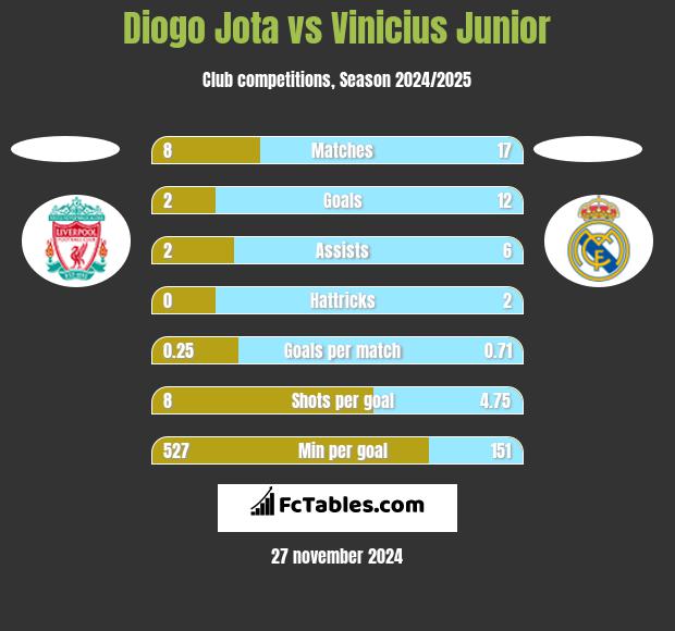 Diogo Jota vs Vinicius Junior h2h player stats