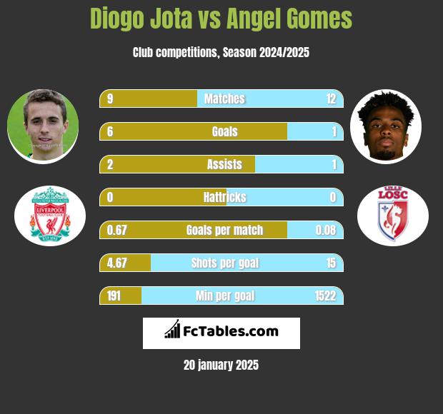 Diogo Jota vs Angel Gomes h2h player stats