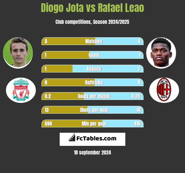 Diogo Jota vs Rafael Leao h2h player stats