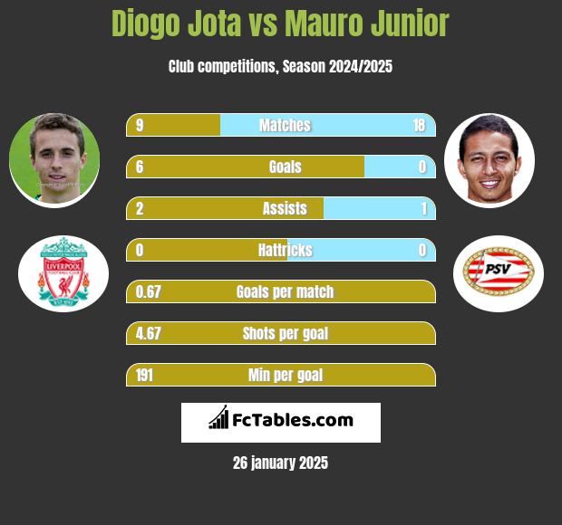 Diogo Jota vs Mauro Junior h2h player stats