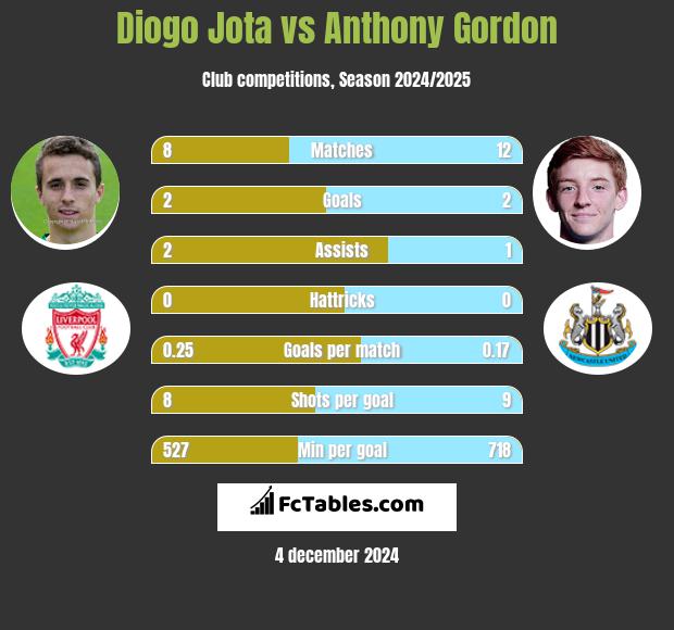 Diogo Jota vs Anthony Gordon h2h player stats