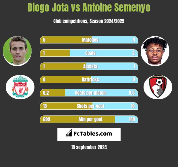 Diogo Jota vs Antoine Semenyo h2h player stats