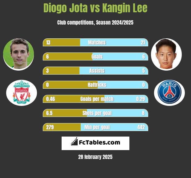 Diogo Jota vs Kangin Lee h2h player stats