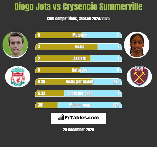 Diogo Jota vs Crysencio Summerville h2h player stats