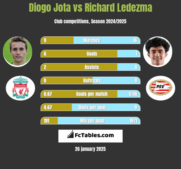 Diogo Jota vs Richard Ledezma h2h player stats