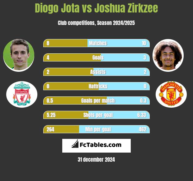 Diogo Jota vs Joshua Zirkzee h2h player stats