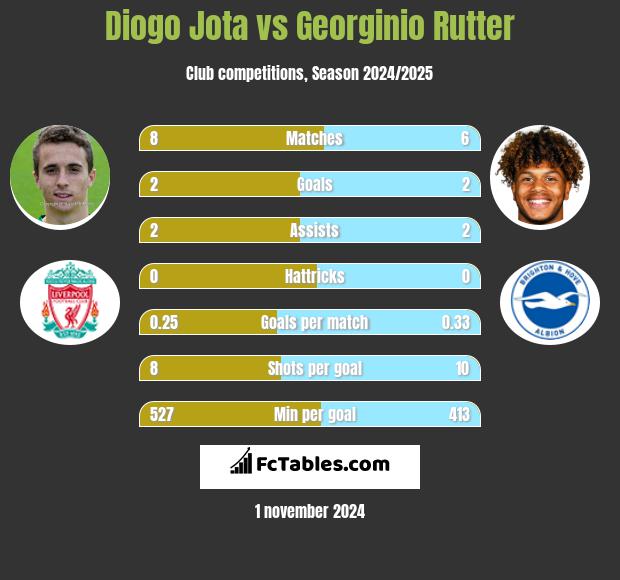 Diogo Jota vs Georginio Rutter h2h player stats