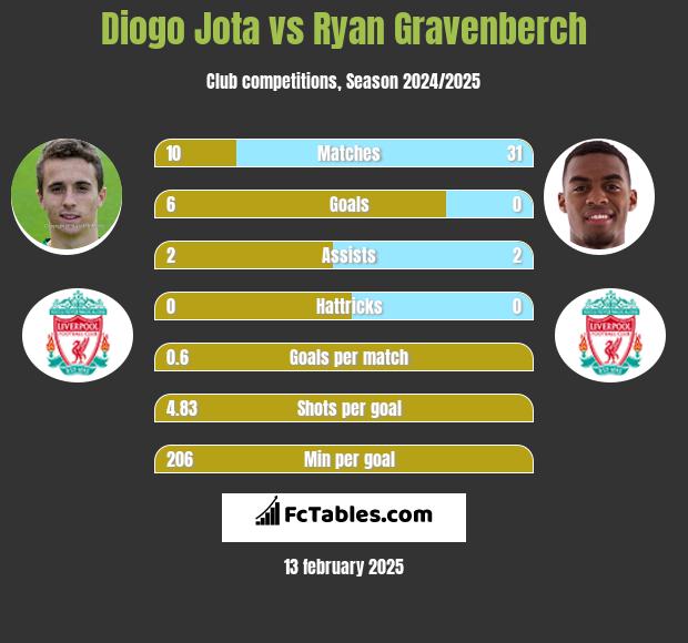 Diogo Jota vs Ryan Gravenberch h2h player stats