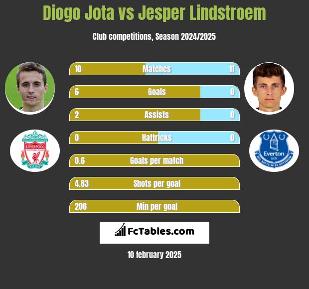 Diogo Jota vs Jesper Lindstroem h2h player stats