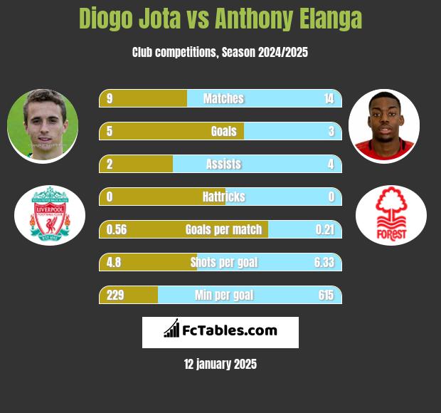 Diogo Jota vs Anthony Elanga h2h player stats