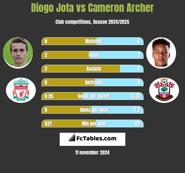 Diogo Jota vs Cameron Archer h2h player stats