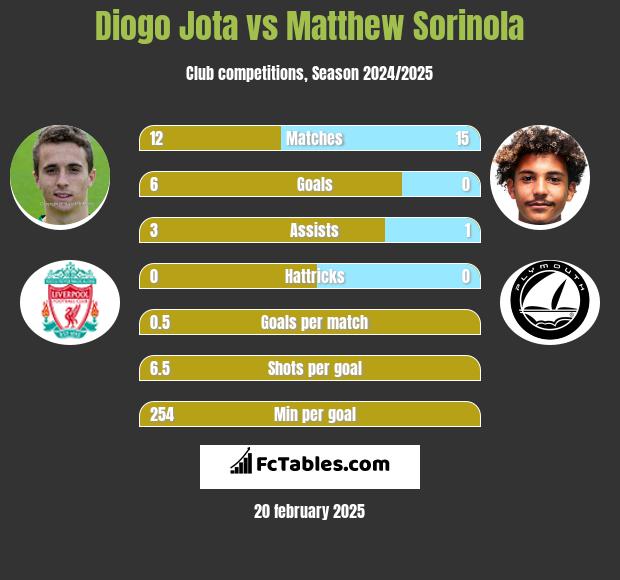 Diogo Jota vs Matthew Sorinola h2h player stats