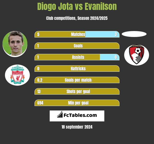 Diogo Jota vs Evanilson h2h player stats