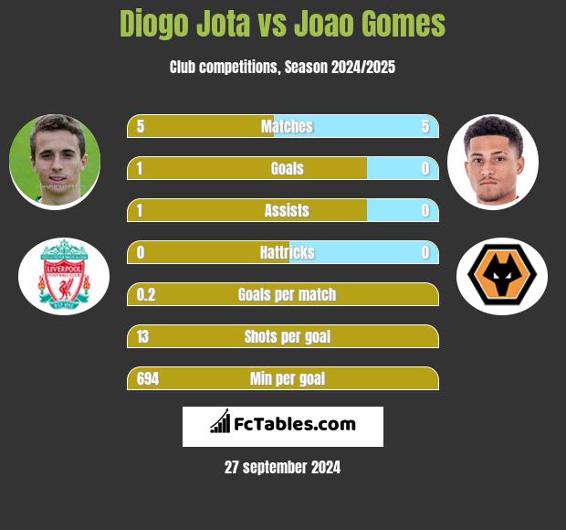 Diogo Jota vs Joao Gomes h2h player stats