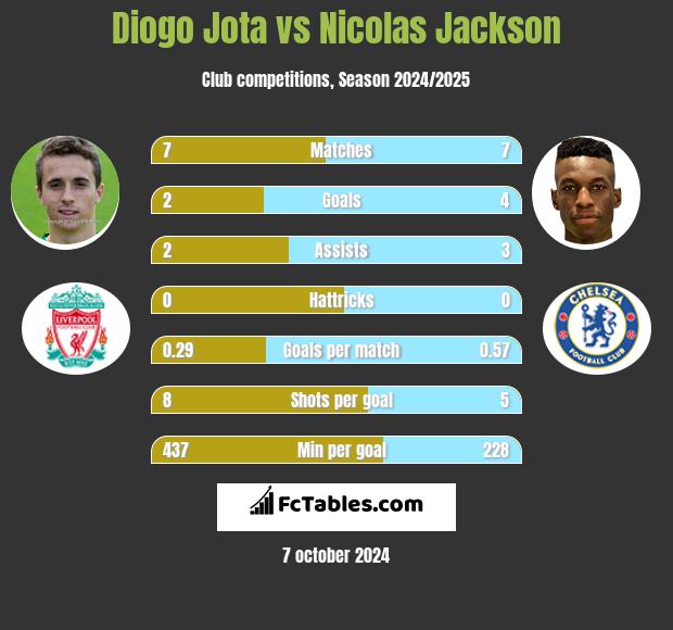 Diogo Jota vs Nicolas Jackson h2h player stats