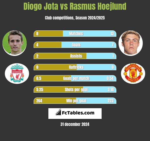 Diogo Jota vs Rasmus Hoejlund h2h player stats